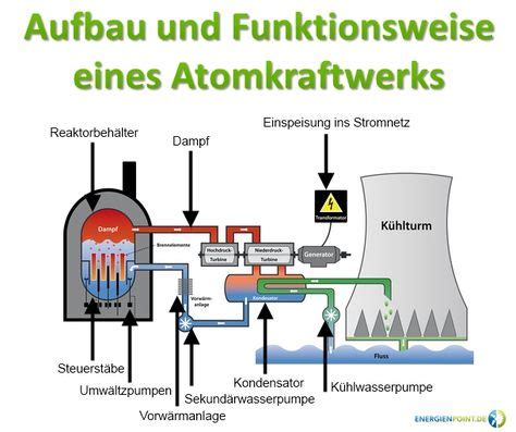 Aufbau Und Funktionsweise Eines Atomkraftwerks