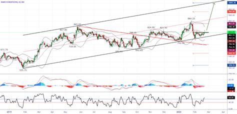 Ramcocem Poised For A New High For Nse Ramcocem By Bhumit Arq