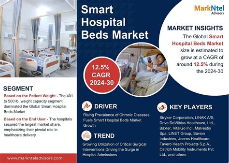 Smart Hospital Beds Market Growth Size Share Trends Report And