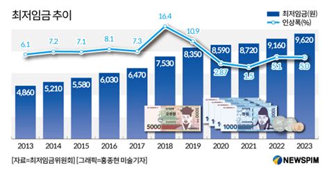 최저임금 9620원 인상률 5 근거는2024년 1만원 돌파 전망