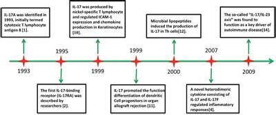 Frontiers Biology Of Interleukin And Its Pathophysiological