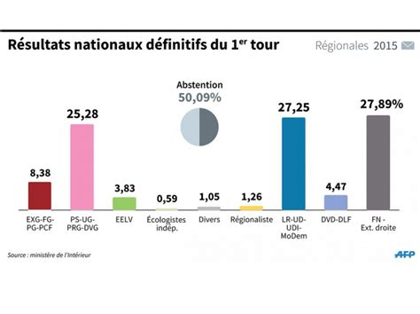 Les élections Régionales En 10 Cartes Et Infographies 14 Décembre 2015 Lobs