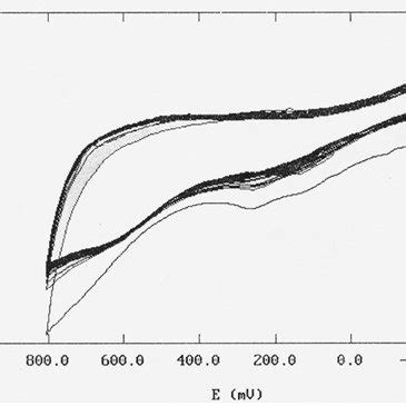 Consecutive Cyclic Voltammograms Pf Poly Aminoquinaldine Aq Film