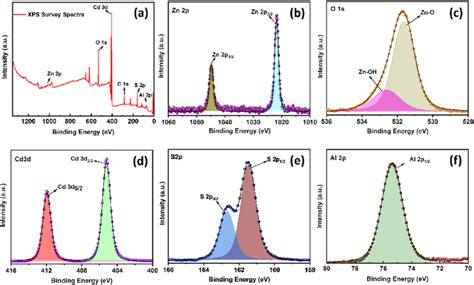 Xps Results Of The Al O Cds Zno Gnws Photoanode A Xps Survey