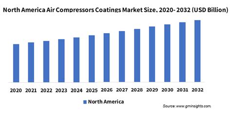 Air Compressor Market 2023 2032 Growth Analysis Report