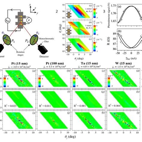 Different Types Of Kerr Effect Configurations Are Shown A Longitudinal