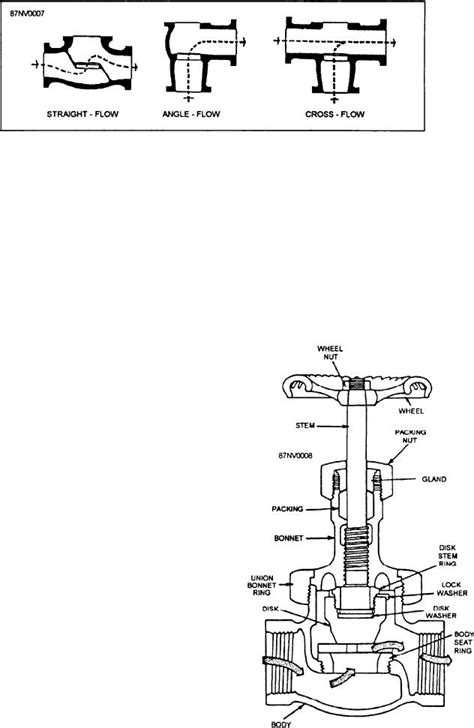 Figure 15 7 Types Of Globe Valve Bodies