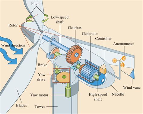 Horizontal Axis Wind Turbine Hawt Working Principle Single Blade