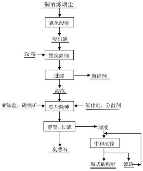 一种利用铁盐从酸性含砷溶液中除砷的方法与流程