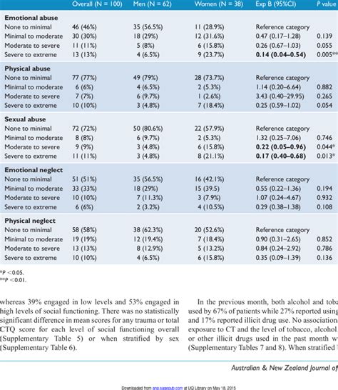 Distribution Of Trauma Severity Overall And By Sex Download Table