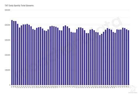MOA Chart Data On Twitter These Are TXT Members Total Daily Streams
