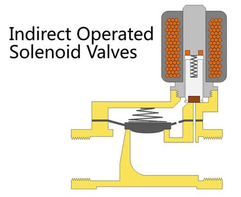 How does a solenoid valve work