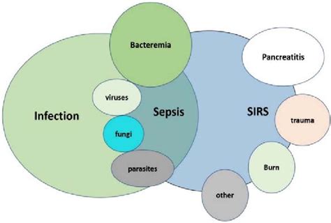 The Inter Relationship Between Systemic Inflammatory Response Syndrome