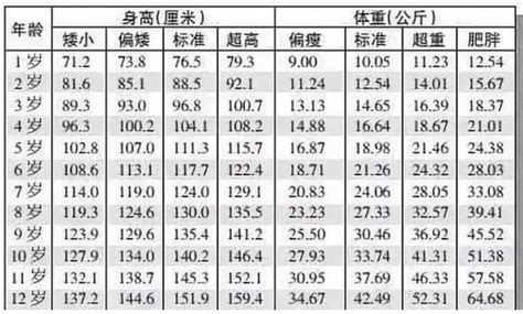 0—12歲，兒童最新身高標準表，家長看看，你家孩子達標了嗎？ 每日頭條