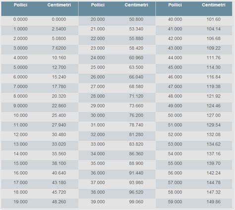 CONVERSIONI Centimetri Pollici Benvenuti Su OfficinaHF