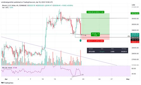 Omz On Twitter Longed BTC At 29 3k 4H Swing Failure 4H Oversold