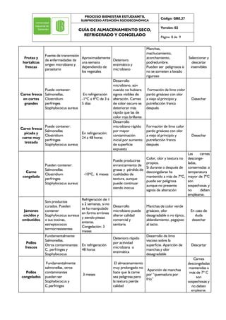 Procedimiento de almacén perecibles PDF Descarga Gratuita