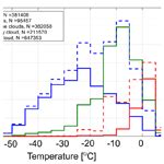 ACP Statistics On Clouds And Their Relation To Thermodynamic