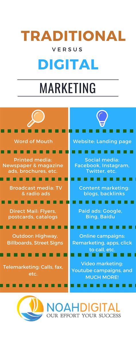 Traditional Marketing Vs Digital Marketing Artofit