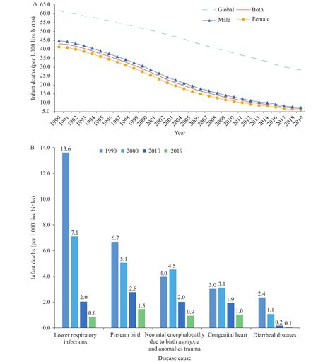 The Trend And Cause Of Mortality Burden In Infancy — China 1990 2019