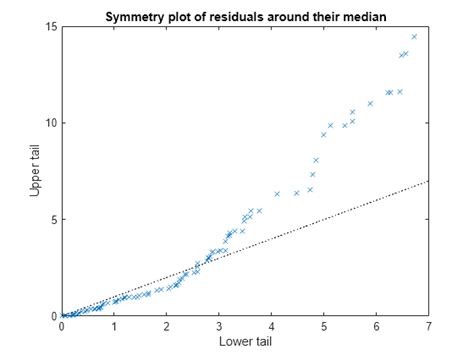 Residuals