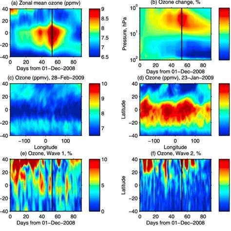 A Variation In Zonal Mean Ozone Mixing Ratio At Hpa Shows Distinct