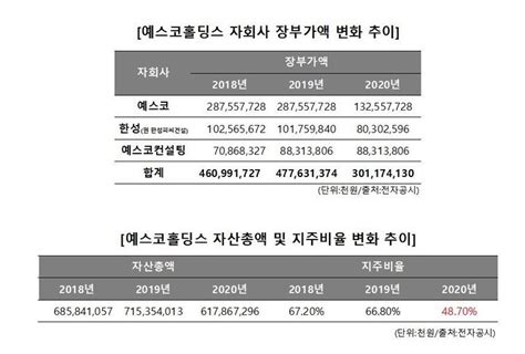 예스코홀딩스 지주사 전환 2년반 만에 자격 상실 딜사이트