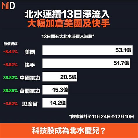 【北水撐市】北水連續13日淨流入，大幅加倉美團及快手 Market Digest Line Today