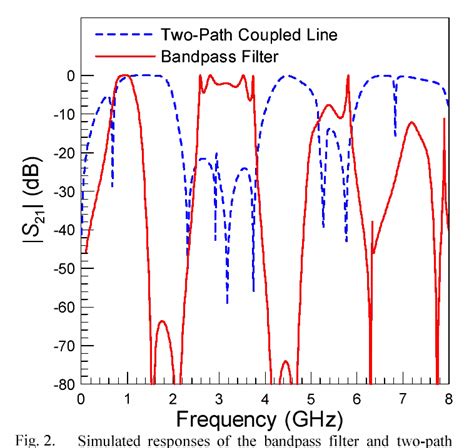 Figure From Design Of A Wide Stopband Bandpass Filter With The Two