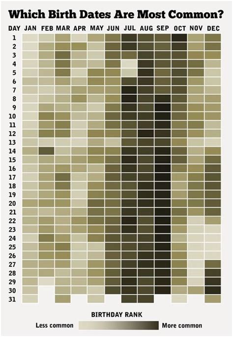 Which Birth Dates Are Most Common Day Jan Feb Mar Apr May Jun Jul Aug