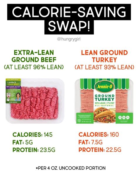 Lisa Lillien On Instagram “food Fight Lean Ground Turkey Vs Extra Lean Ground Beef Which One