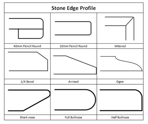 Stone Edge Profile For Stylish Kitchen Counters