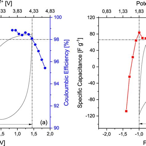 Specific Capacitance And Coulombic Efficiency Obtained By Cv At Mv