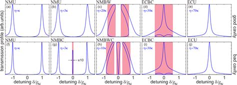 Figure From Quantum Resonant Optical Bistability With A Narrow Atomic