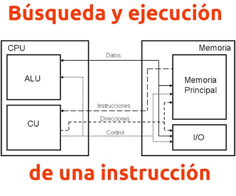 B Squeda Y Ejecuci N De Una Instrucci N En La Arquitectura Von Neumann