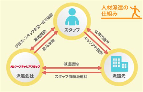 派遣の仕組み ケーズキャリアスタッフ｜ケーズデンキグループの人材派遣サービス