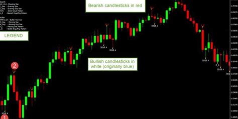 Advanced Candlestick Pattern Indicator MT4 Free Forex MT4 MT5