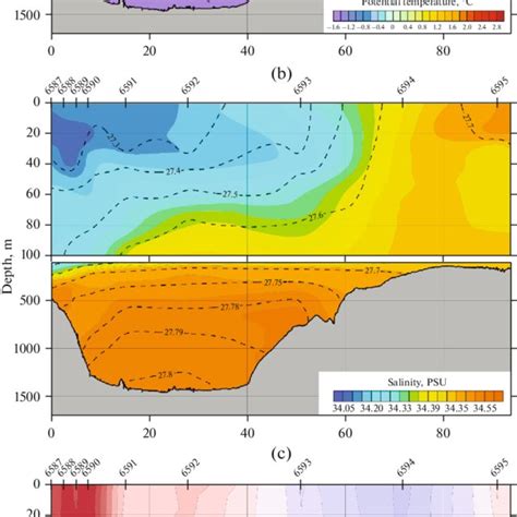 Sectional Distribution Of A Potential Temperature °c B Salinity