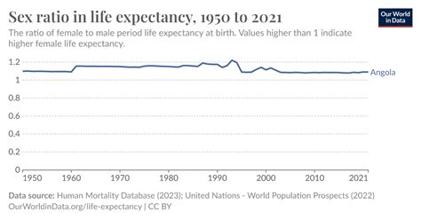 Sex Ratio In Life Expectancy Our World In Data