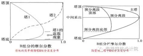 隔壁塔精馏技术的特点及设计关键 搜狐