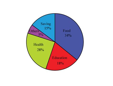 The Pie Chart Below Shows Joseph S Monthly Expenses If Joseph S Salary Is ₹50 000 Then For