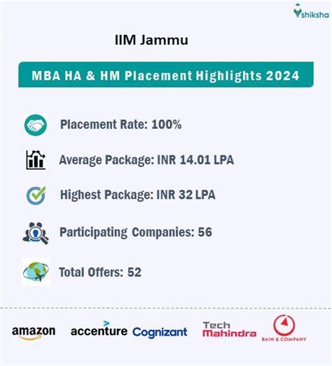 Iim Jammu Placements 2024 Highest Package Inr 32 Lpa Average Package