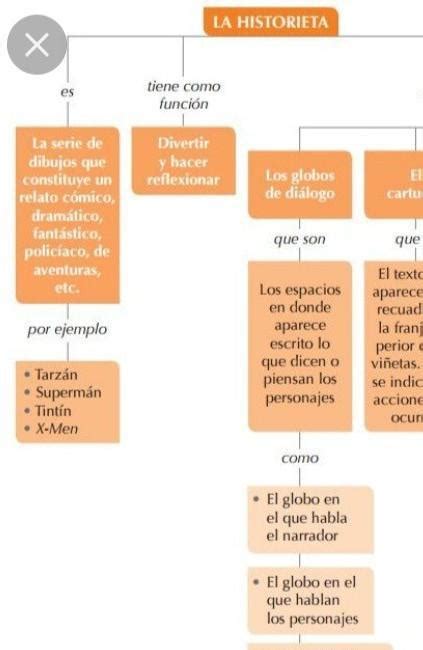 Elabora Un Mapa Conceptual Sobre La Historieta DefiniciÓn Proposito Y Elementos Recuerda