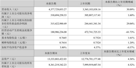 安克创新：2024年第一季度净利润311亿元 同比增长160安克创新新浪财经新浪网