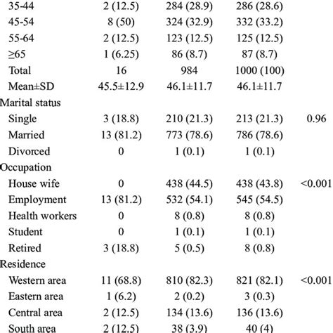 Demographic Characteristics Of Study Population According To Sex