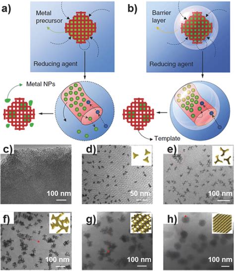 Confinement Of Metal In D Nanochannels A The Present Challenge Of