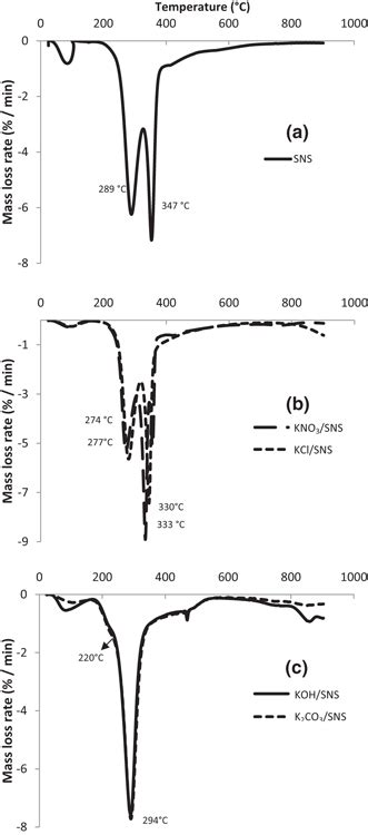 Dtg Curves Of A Raw Sns B Sns Impregnated With Kcl And Kno C Sns