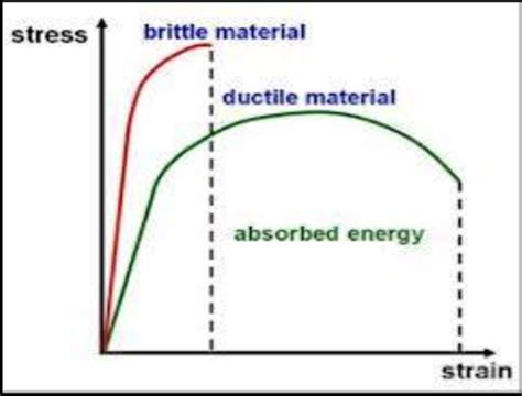 Behavior Of Brittle And Ductile Material Download Scientific Diagram