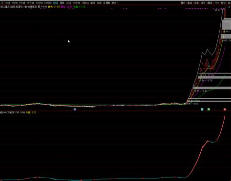 Macd科学副图指标，优化滞后性，形成红绿波段线，买卖超简单通达信公式好公式网