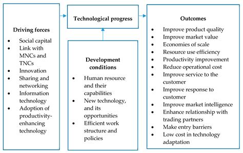 Joitmc Free Full Text Sustainability Of Smes In The Competition A